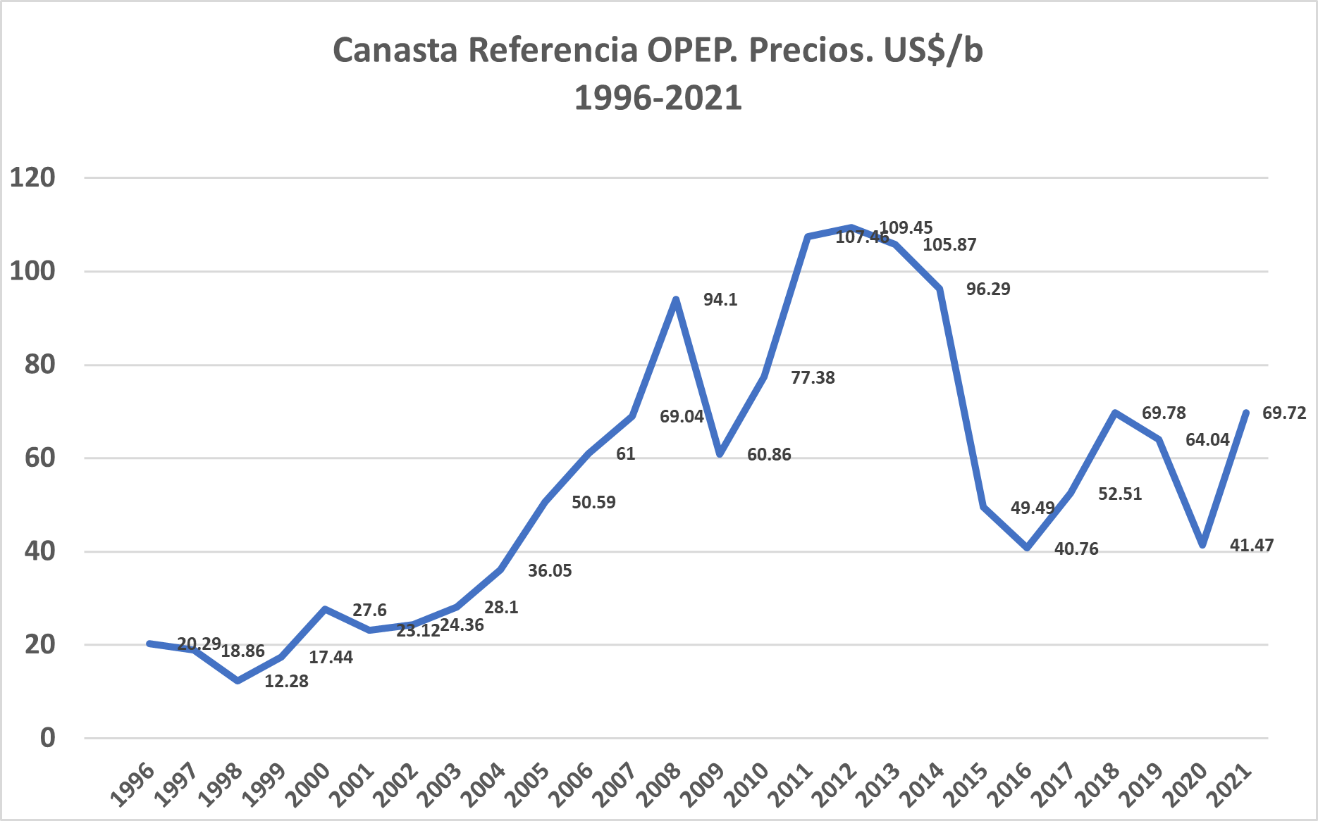 Canasta Referencia OPEP. Precios. US$/b<br />
1996-2021