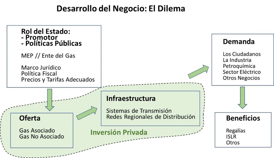 GAS Y SOCIEDAD un camino de transformación