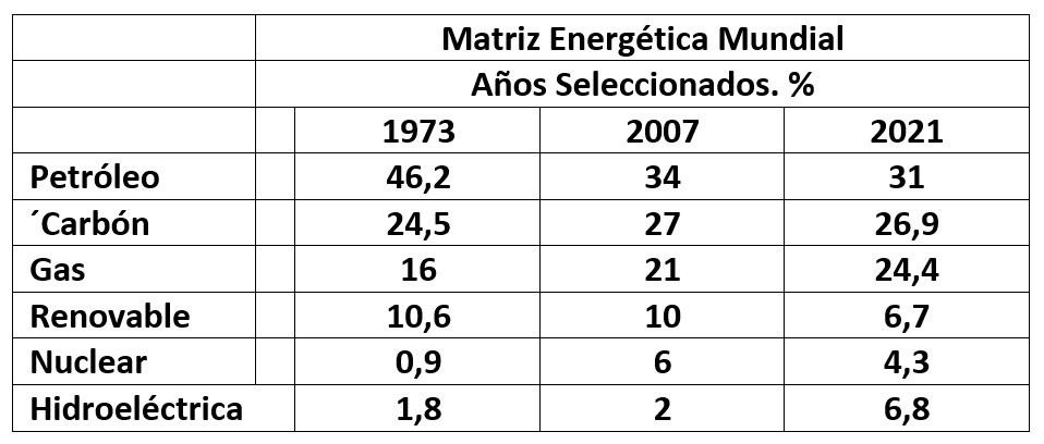 Matriz Energética Mundial