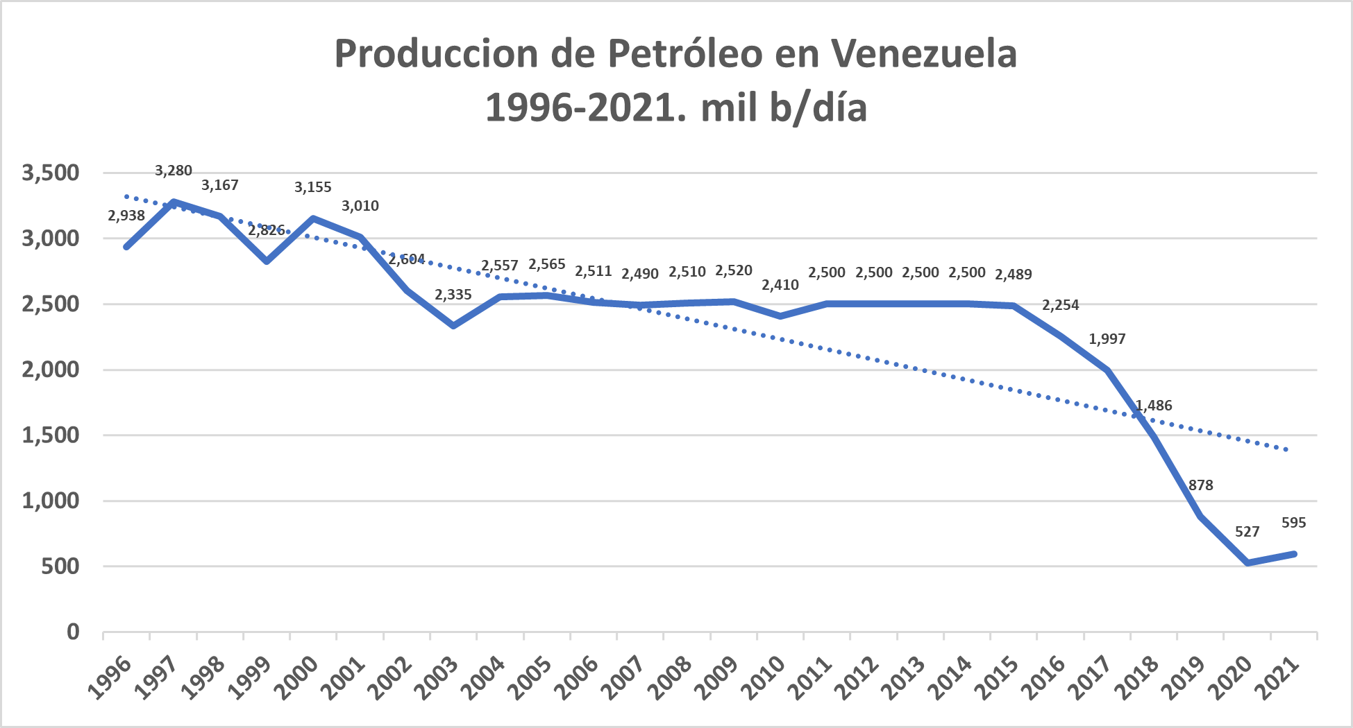 Producción de Petróleo en Venezuela1996-2021. mil b/día