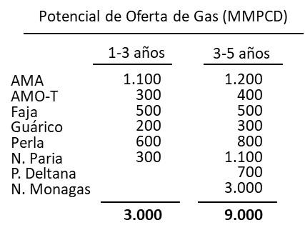 Potencial de oferta de Gas