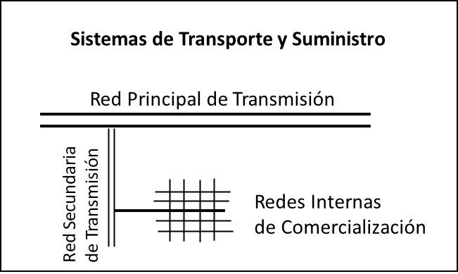 Sistemas de Transporte y Suministro